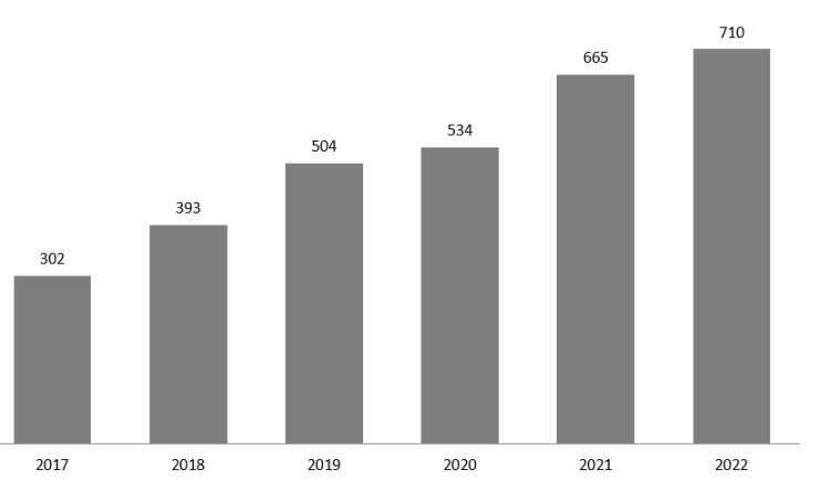 2017: 302; 2018: 393; 2019: 504; 2020: 534; 2021: 665; 2022: 710