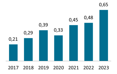 Graph portraying the development of designated amounts between the years 2017 to 2023