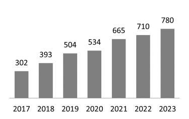  Graph of CSOs recipients of designations between the years 2017 to 2023