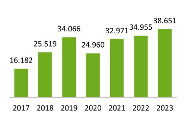 Graph of number of valid contributions between the years 2017 to 2023